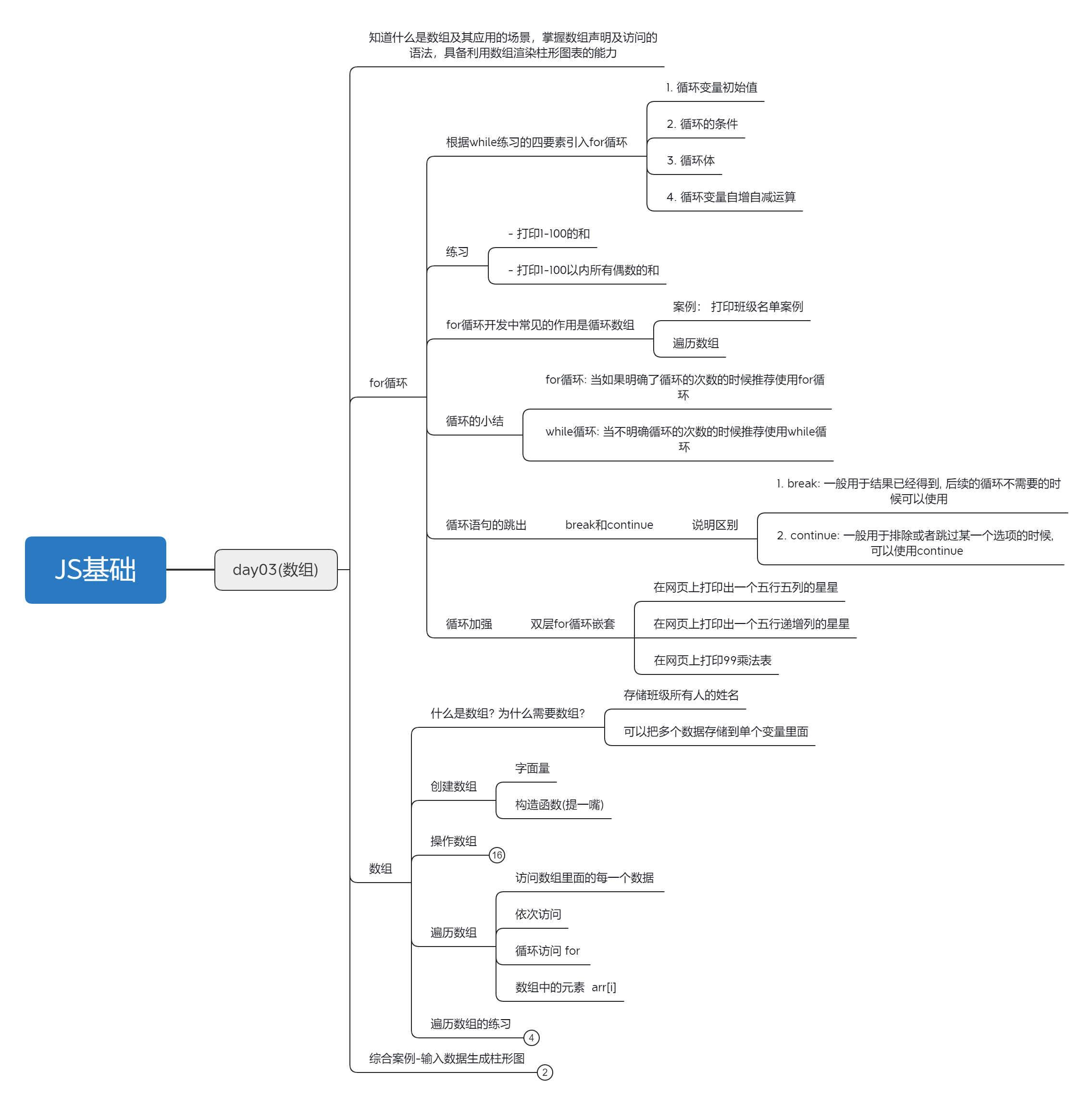 JS基础教程：2023.3.4第六天-JavaScript数组和循环使用[js教程]-try栈