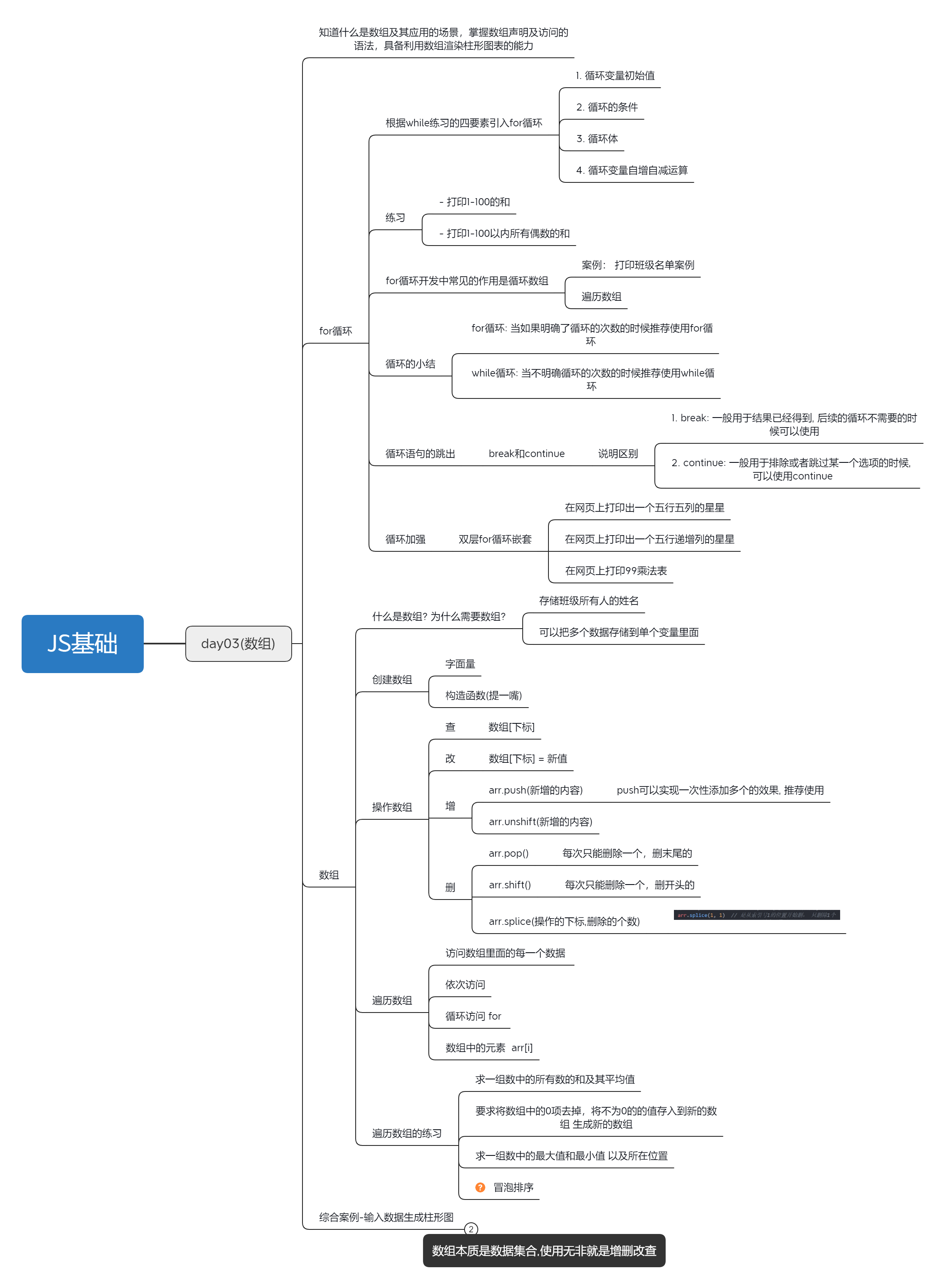 JS基础教程：2023.3.5第七天-JavaScript数组和循环使用[js教程]-try栈