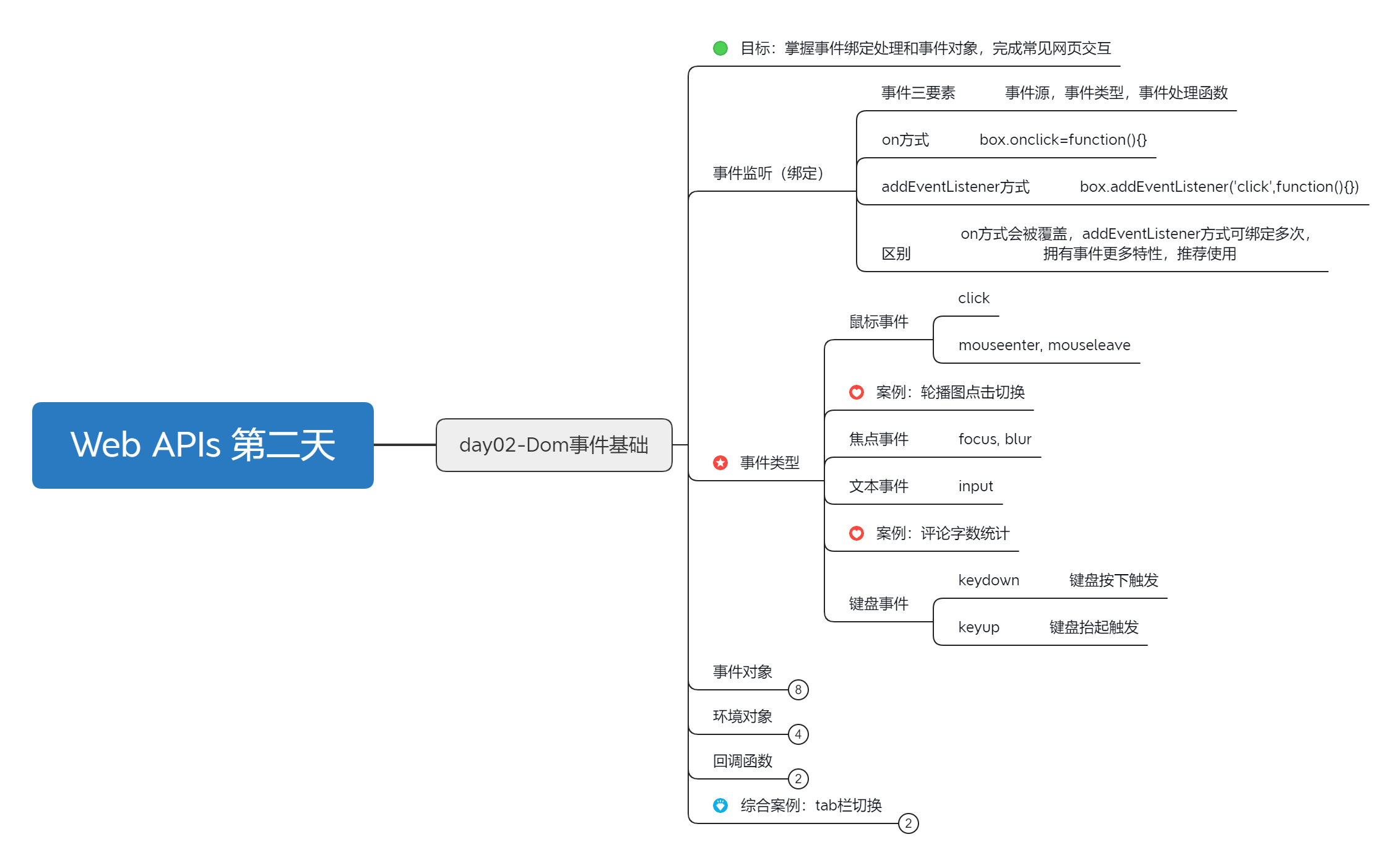 JS基础教程：2023.3.18第二十天-JavaScript web APIs-Dom事件基础[js教程]-try栈