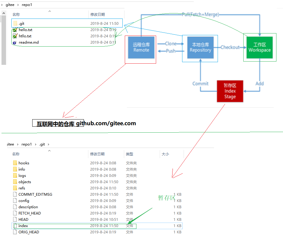 git教程:git项目管理工具教程-2023.4.10坚持第43天插图2 1681218354-git流程_详解